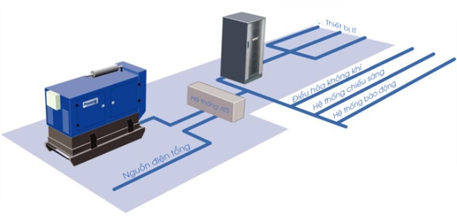 Kết hợp bộ lưu điện UPS và máy phát điện cần phải tương thích