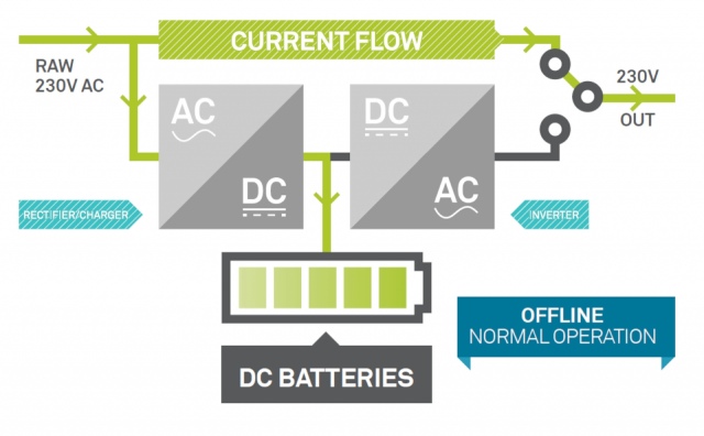 Sơ đồ nguyên lý hoạt động công nghệ UPS Offline